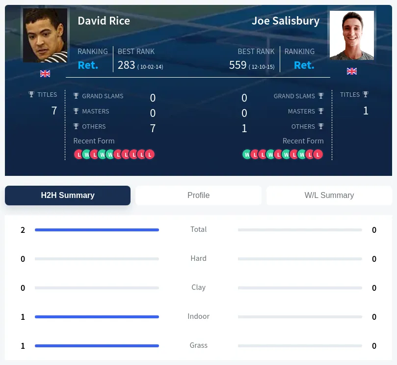 Rice Salisbury H2h Summary Stats