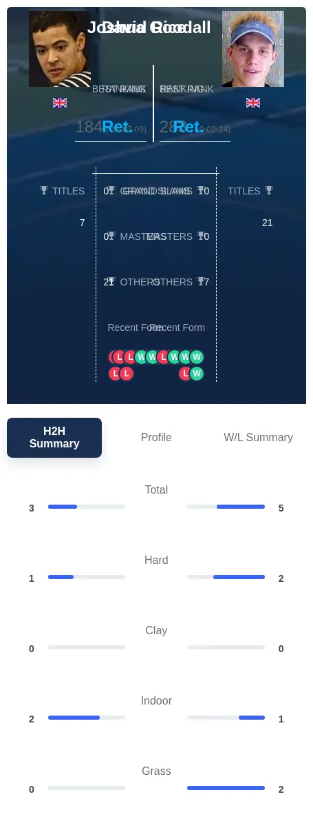 Goodall Rice H2h Summary Stats