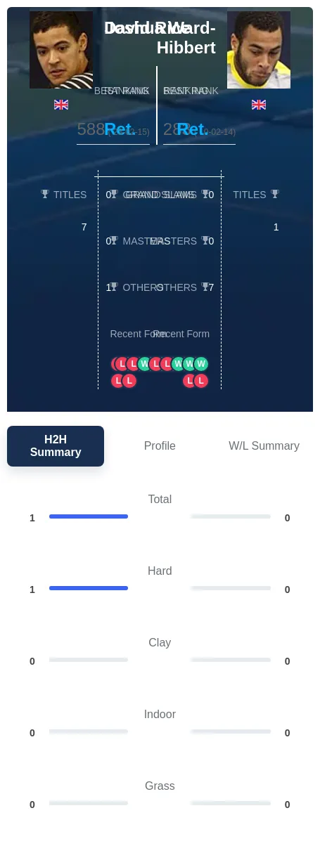 Rice Ward-Hibbert H2h Summary Stats