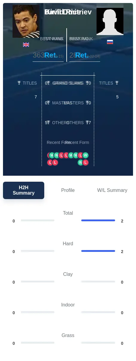 Dmitriev Rice H2h Summary Stats