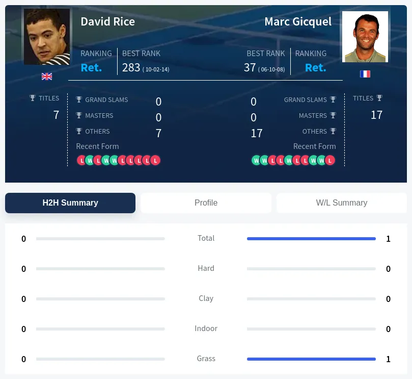 Rice Gicquel H2h Summary Stats