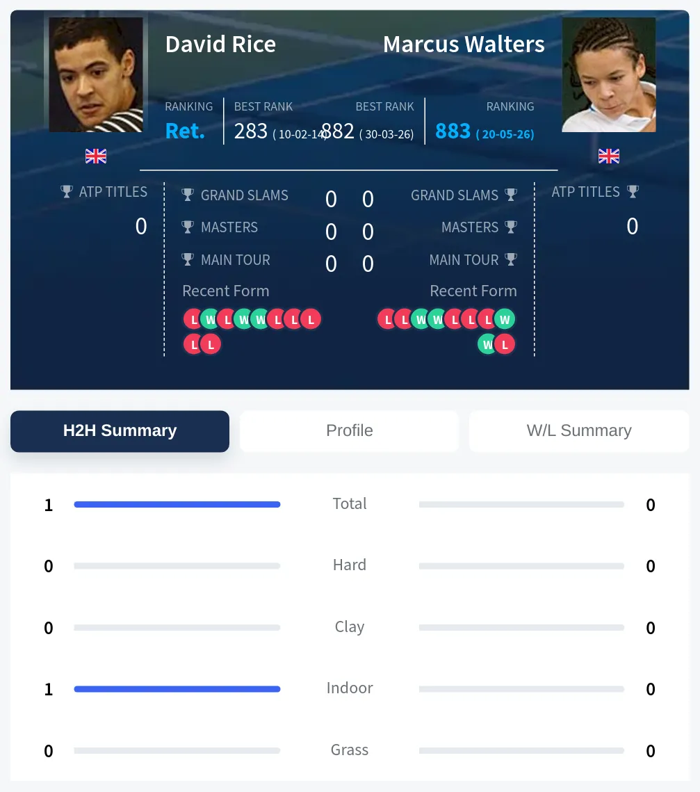 Rice Walters H2h Summary Stats