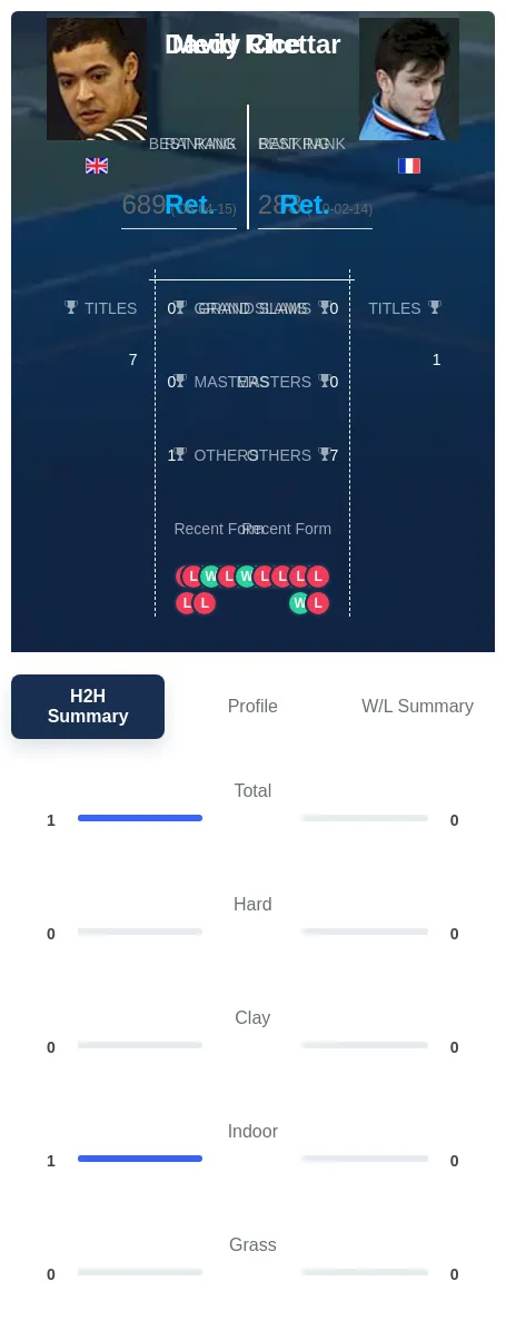 Rice Chettar H2h Summary Stats