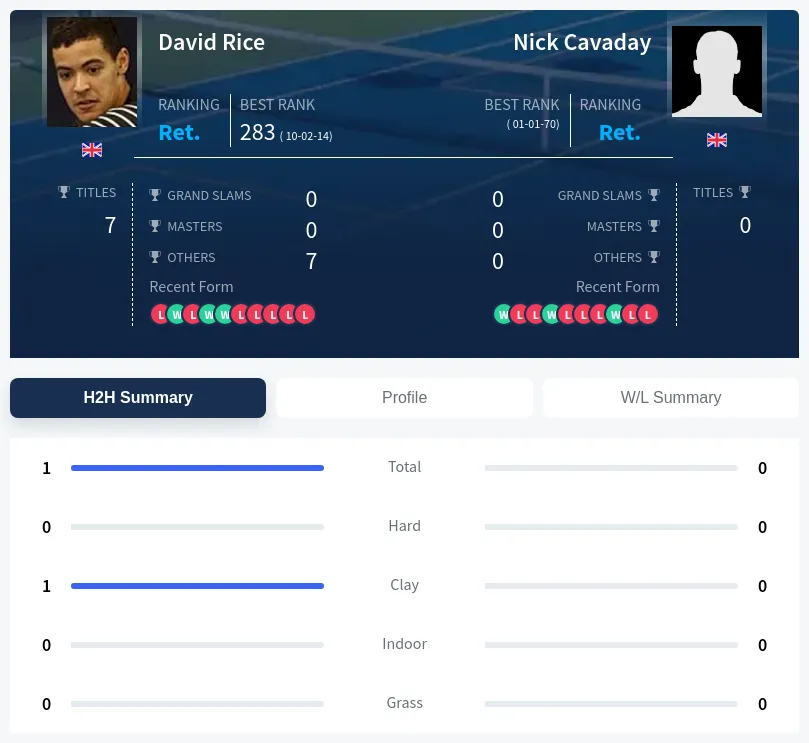 Rice Cavaday H2h Summary Stats