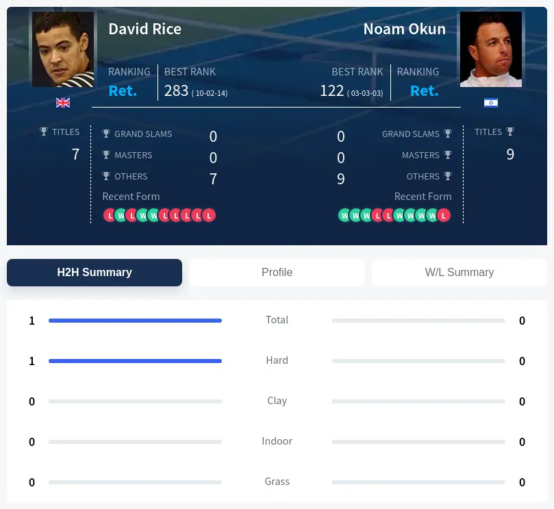 Rice Okun H2h Summary Stats