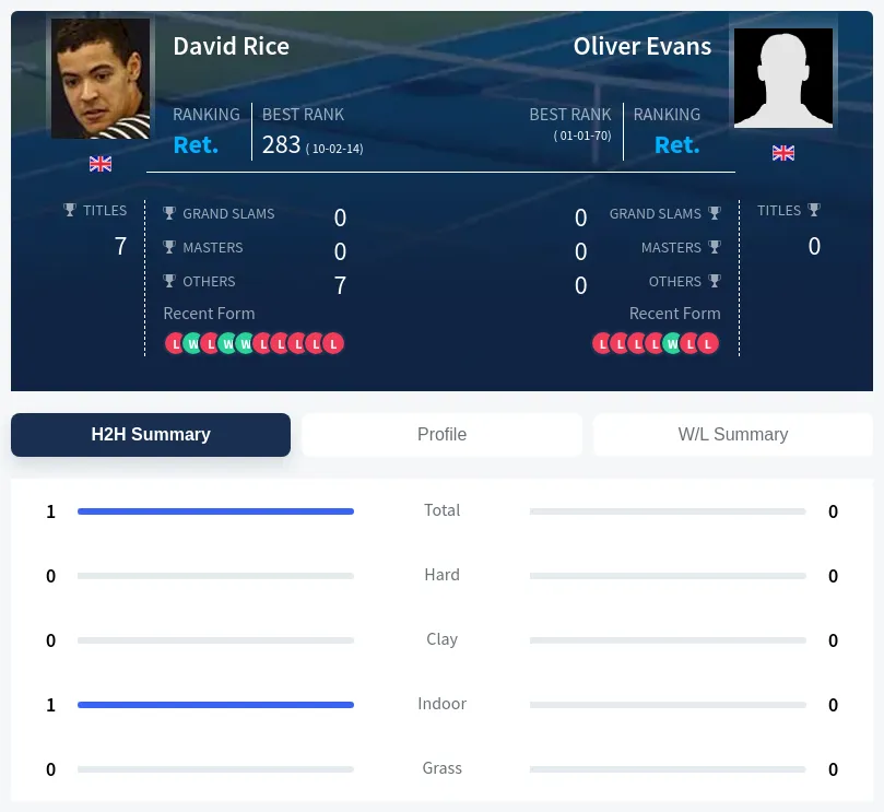Evans Rice H2h Summary Stats