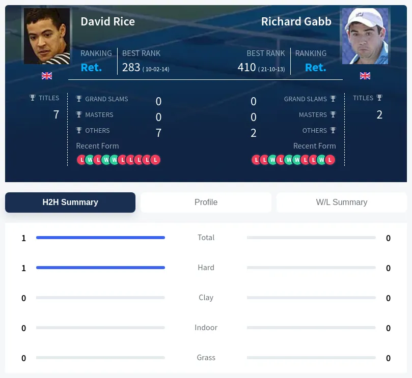 Rice Gabb H2h Summary Stats