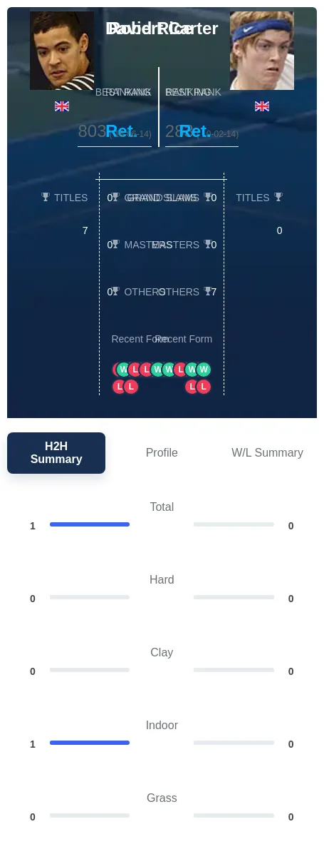Rice Carter H2h Summary Stats