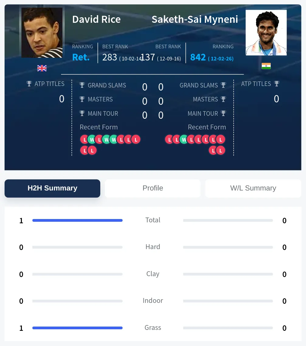Rice Myneni H2h Summary Stats