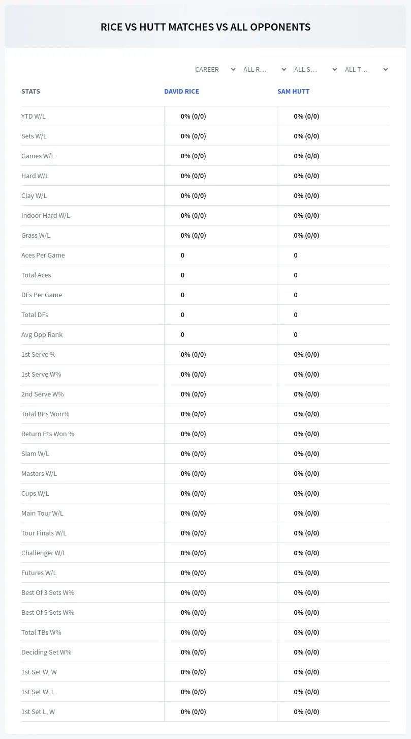 Sam Hutt David Rice Prediction Stats