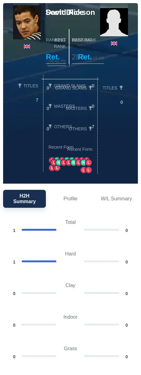 Rice Dickson H2h Summary Stats