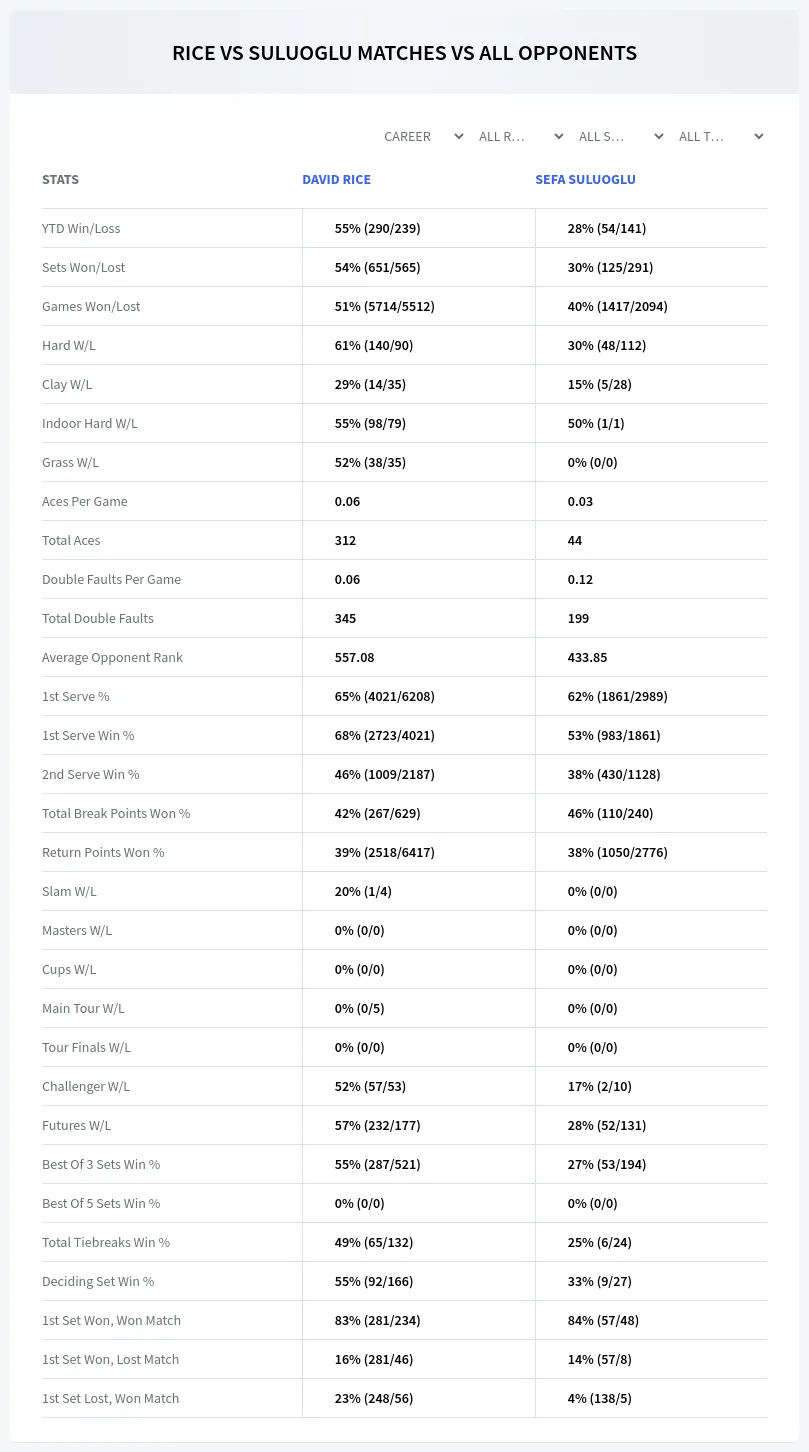 David Rice Sefa Suluoglu Prediction Stats