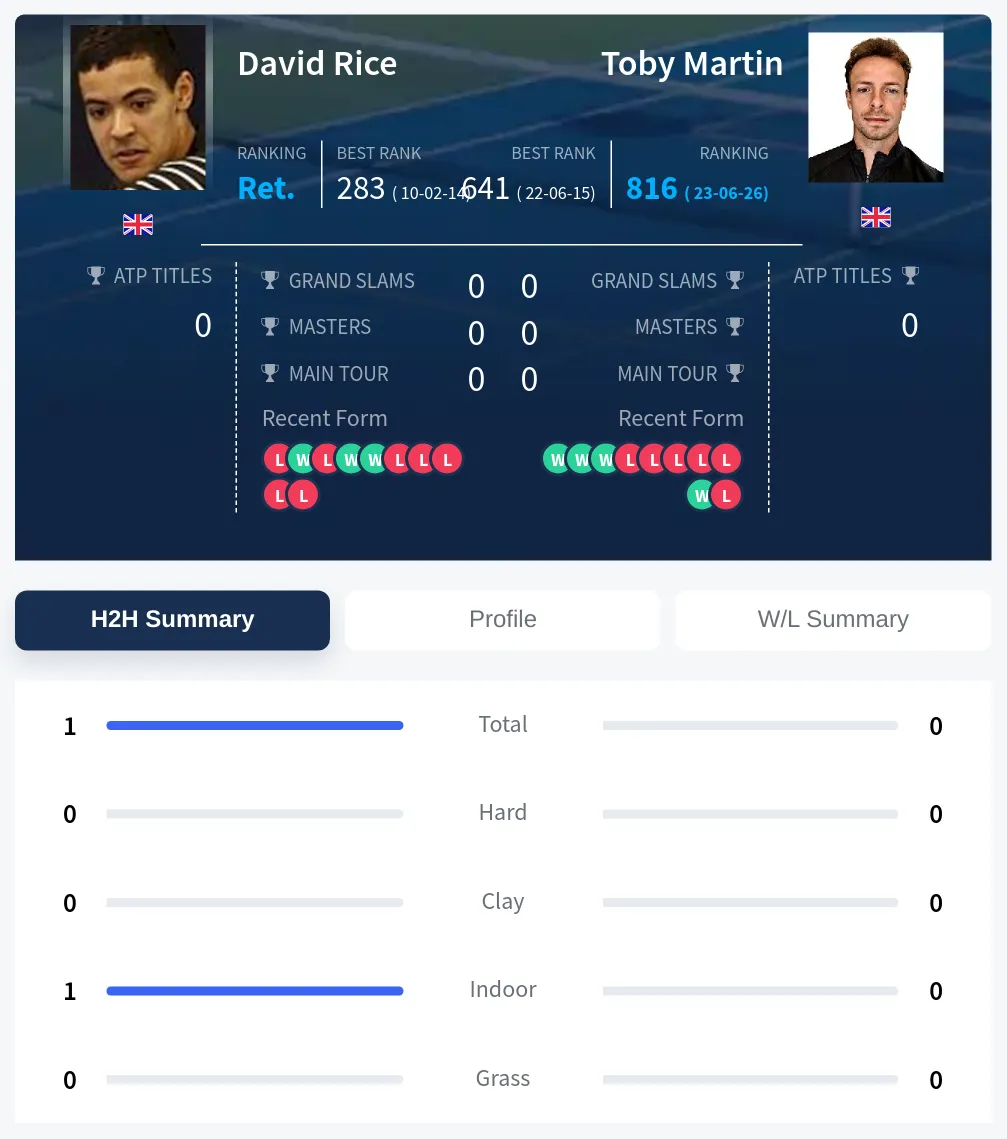 Rice Martin H2h Summary Stats