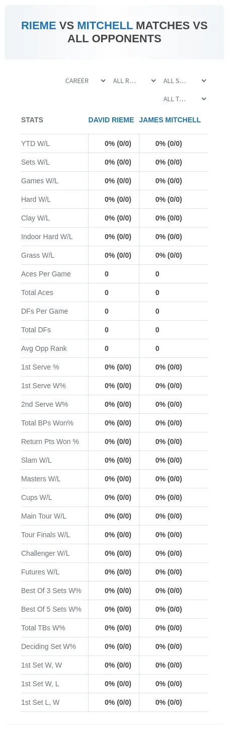 David Rieme James Mitchell Prediction Stats
