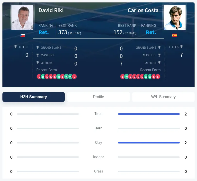 Rikl Costa H2h Summary Stats