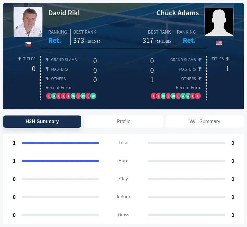 Rikl Adams H2h Summary Stats