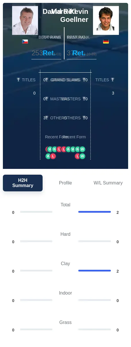 Goellner Rikl H2h Summary Stats