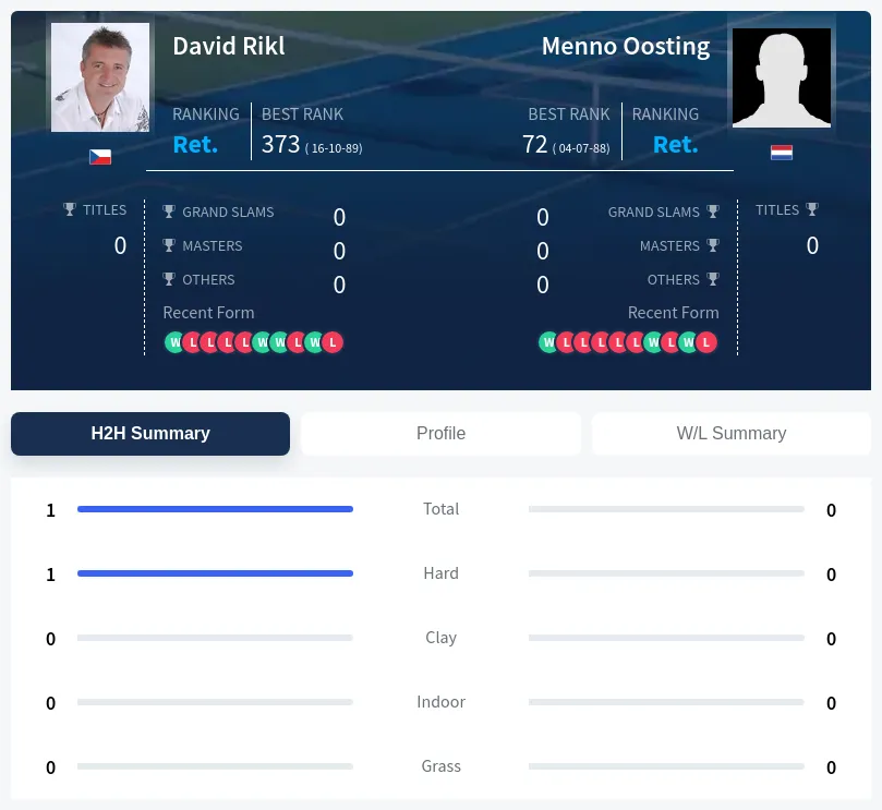 Rikl Oosting H2h Summary Stats