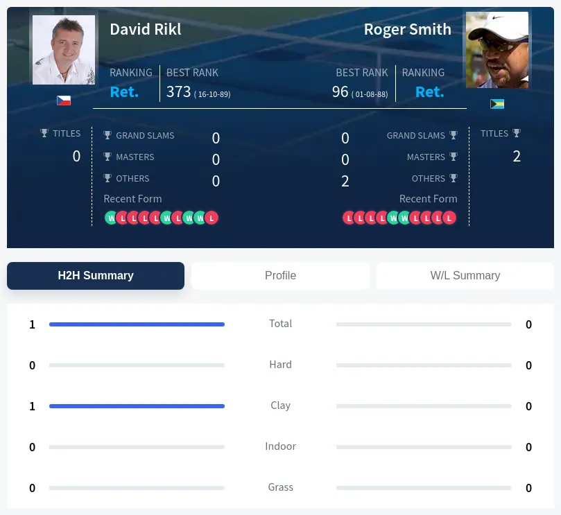 Rikl Smith H2h Summary Stats