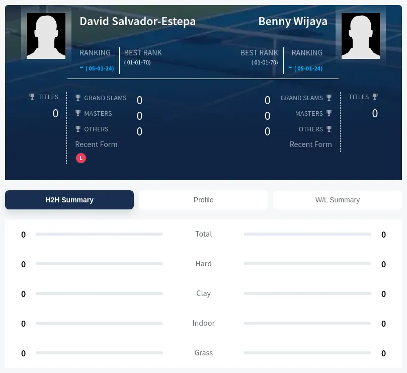 Salvador-Estepa Wijaya H2h Summary Stats