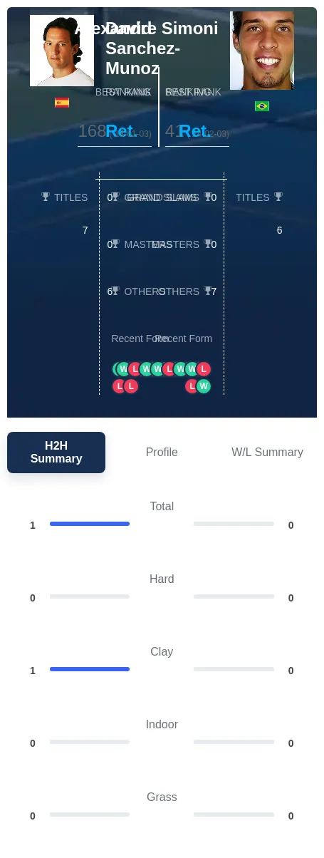 Sanchez-Munoz Simoni H2h Summary Stats