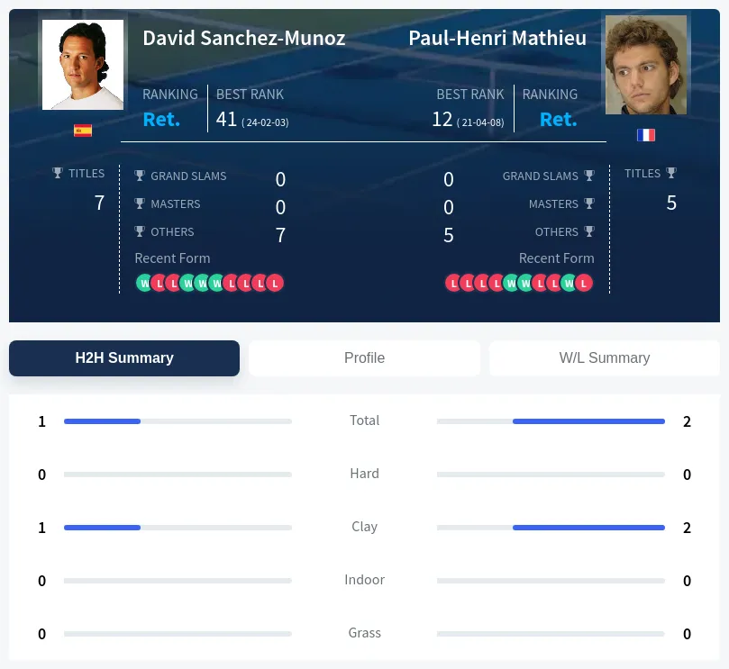 Sanchez-Munoz Mathieu H2h Summary Stats