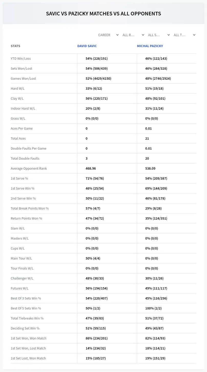 David Savic Michal Pazicky Prediction Stats
