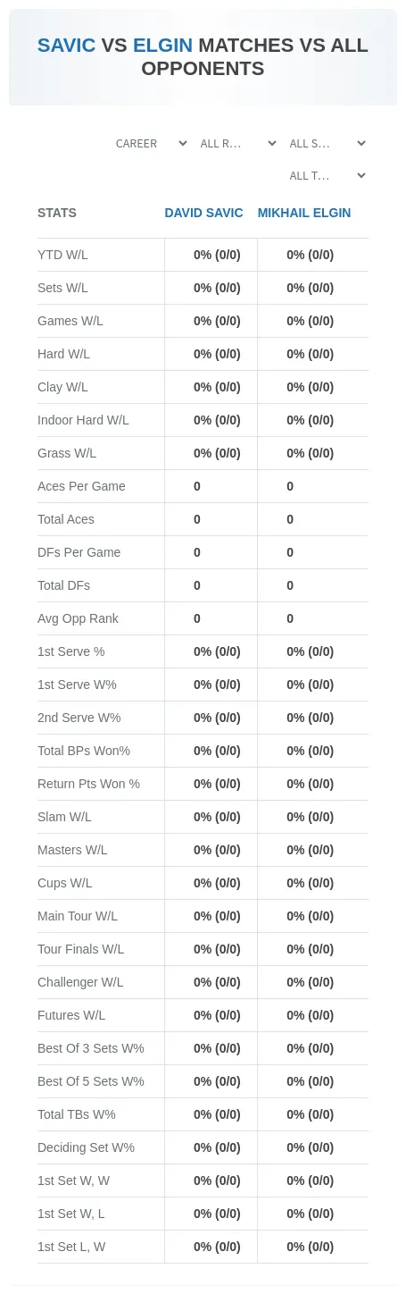 Mikhail Elgin David Savic Prediction Stats