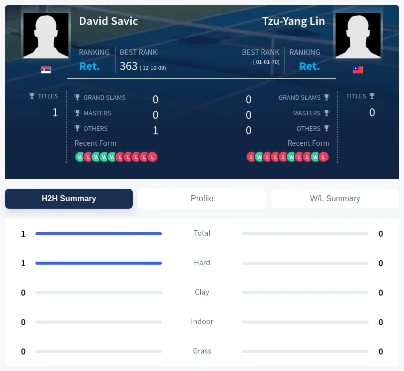 Lin Savic H2h Summary Stats