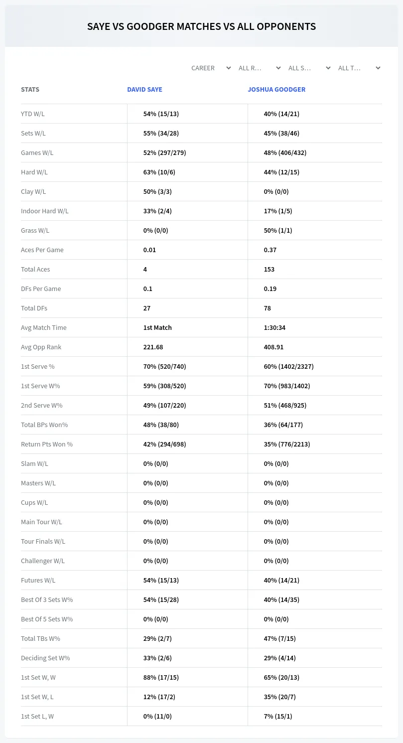 David Saye Joshua Goodger Prediction Stats