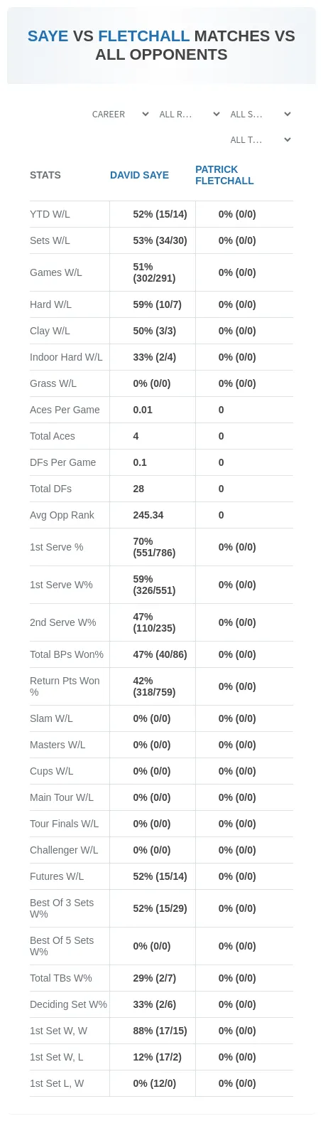 David Saye Patrick Fletchall Prediction Stats