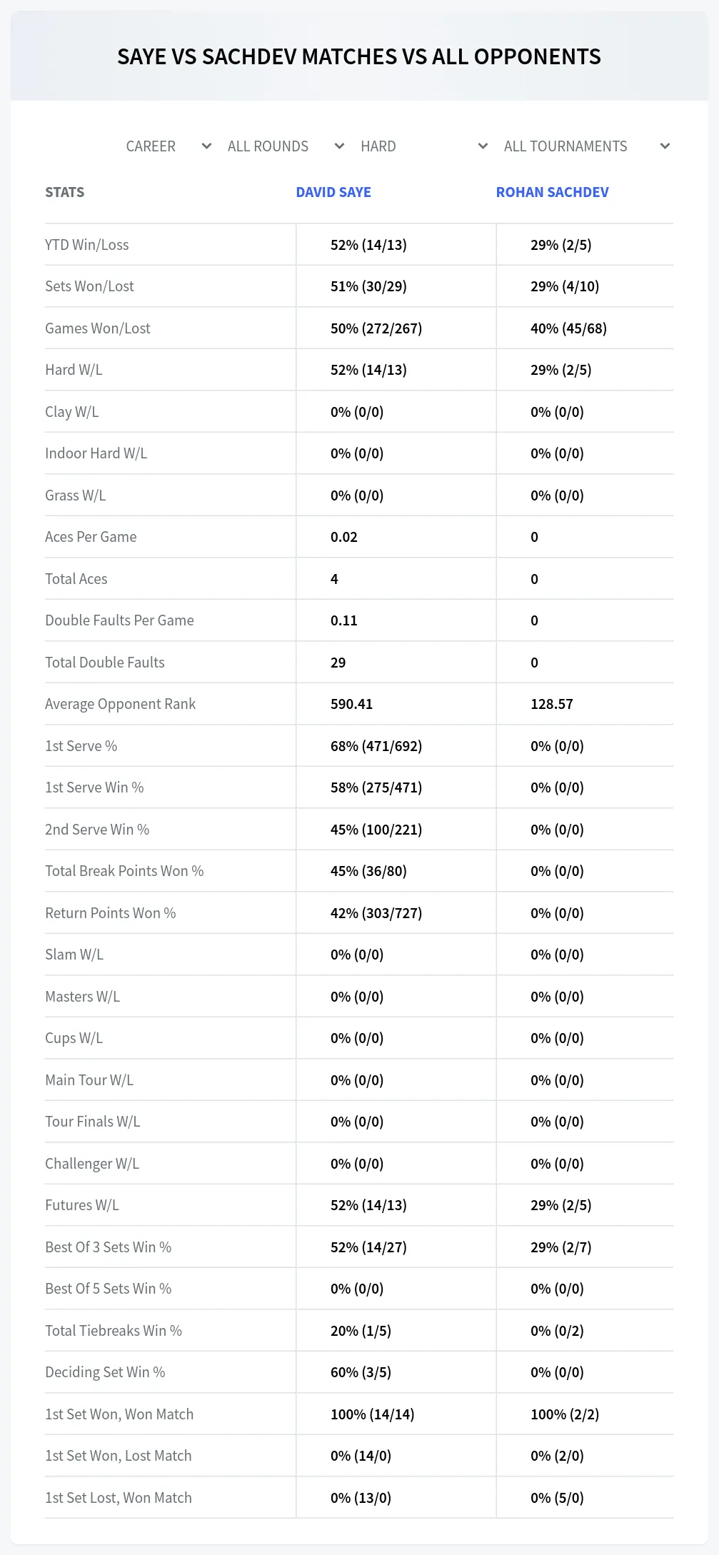David Saye Rohan Sachdev Prediction Stats