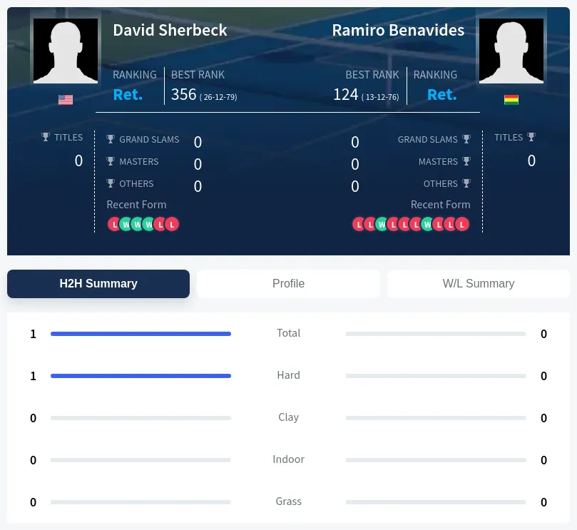 Sherbeck Benavides H2h Summary Stats