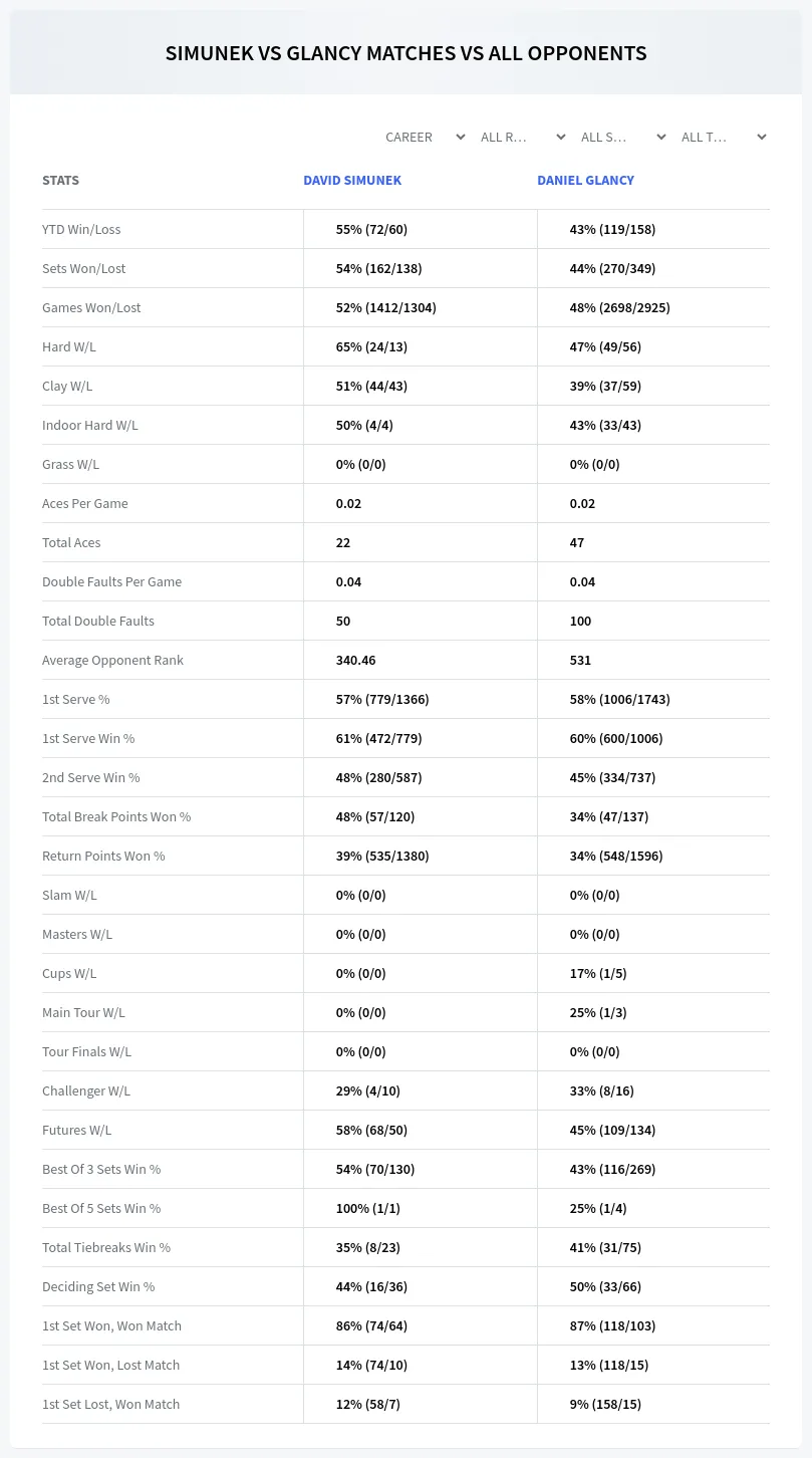 David Simunek Daniel Glancy Prediction Stats