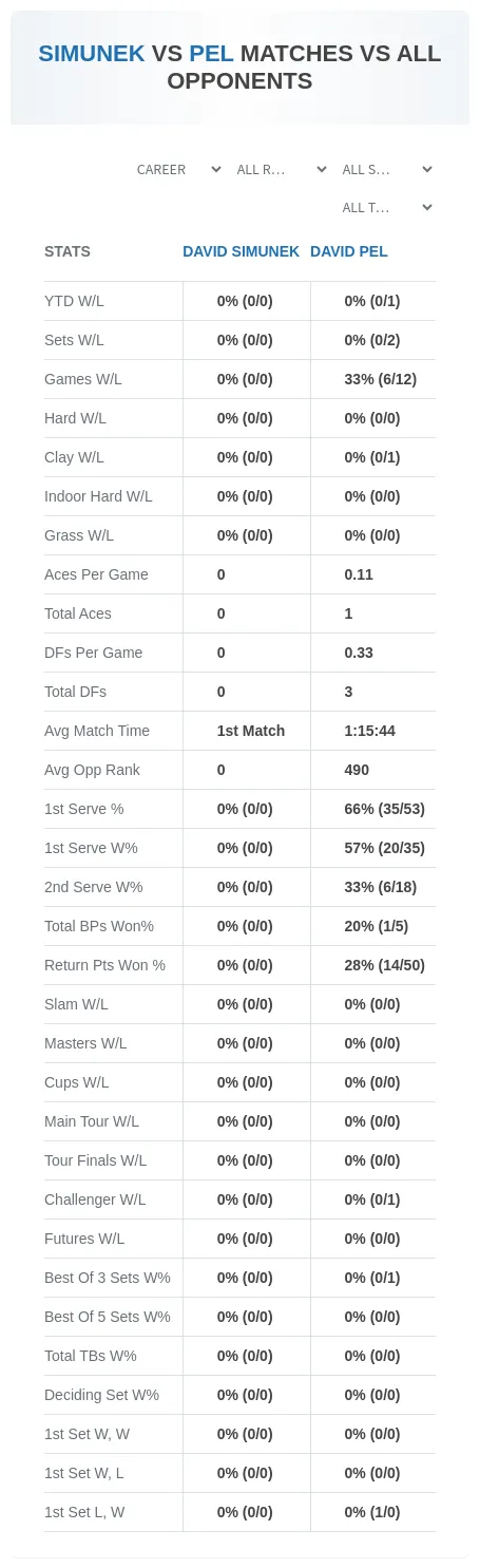David Simunek David Pel Prediction Stats