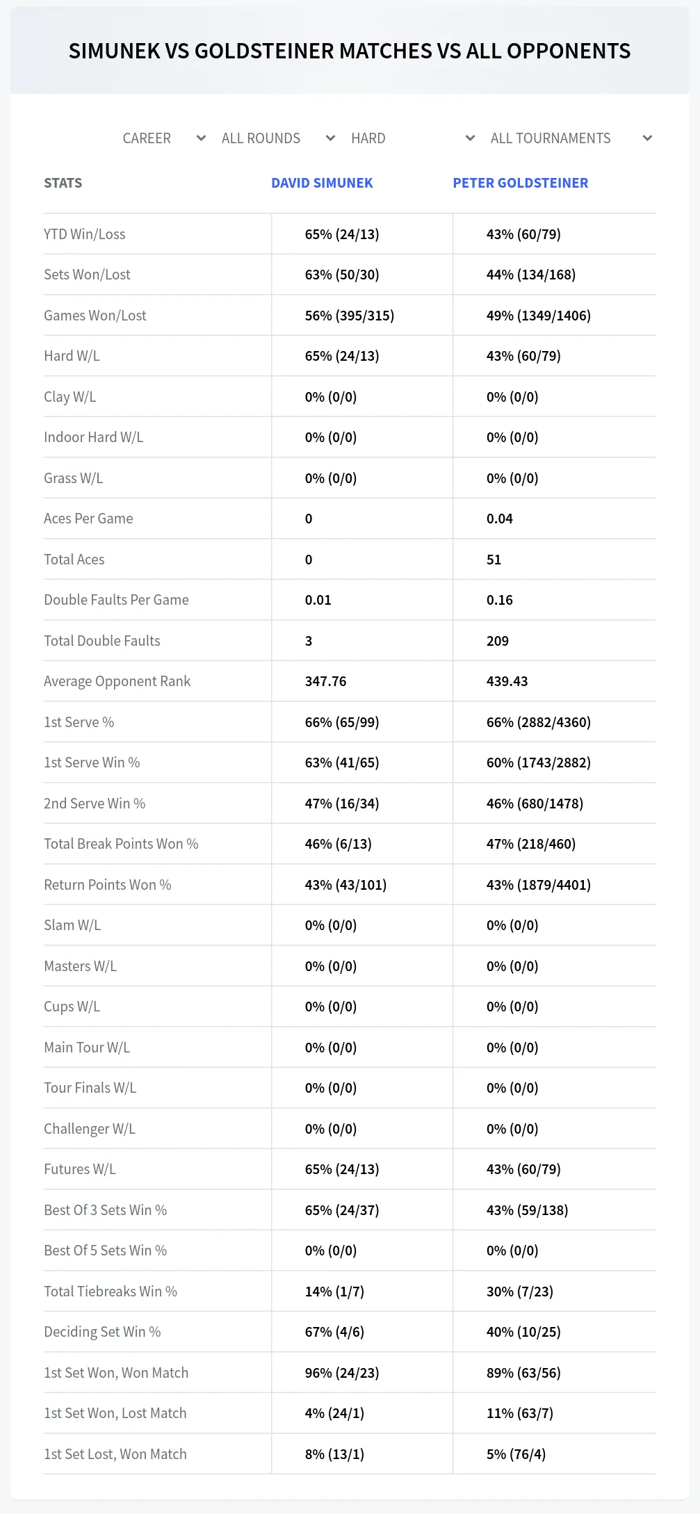 David Simunek Peter Goldsteiner Prediction Stats