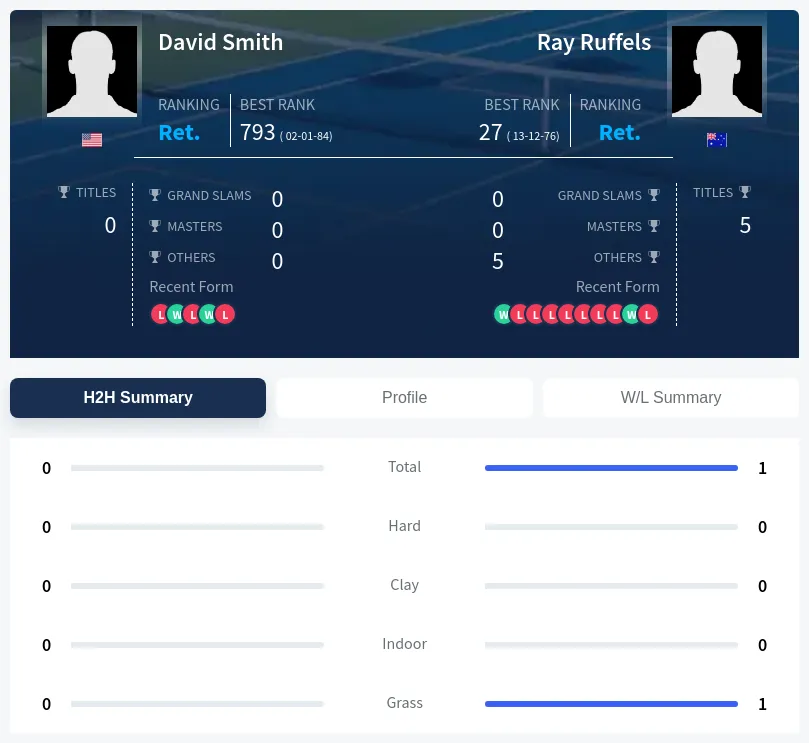 Smith Ruffels H2h Summary Stats