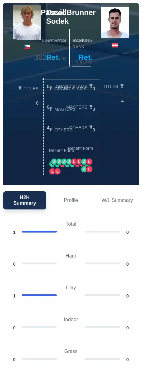 Sodek Brunner H2h Summary Stats
