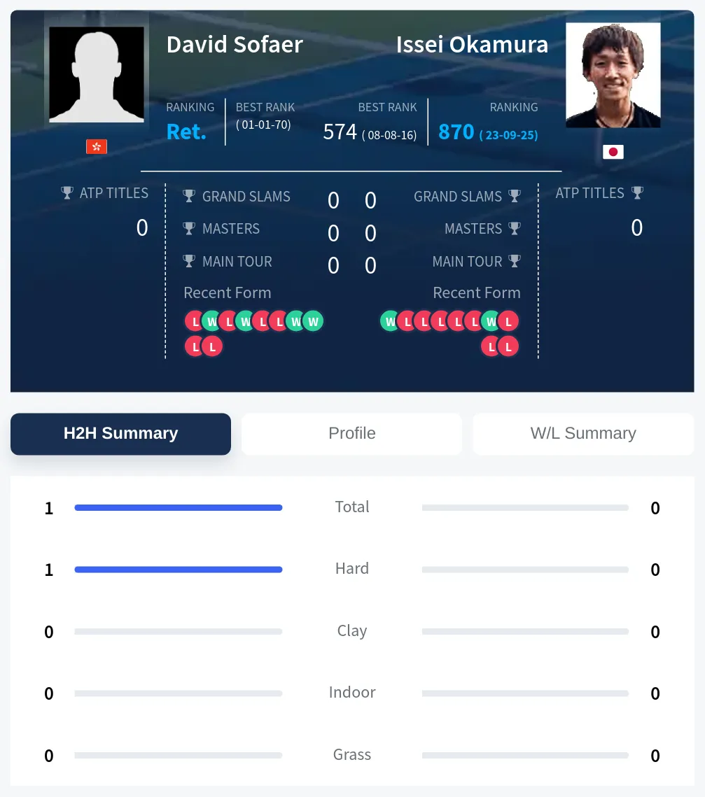 Sofaer Okamura H2h Summary Stats