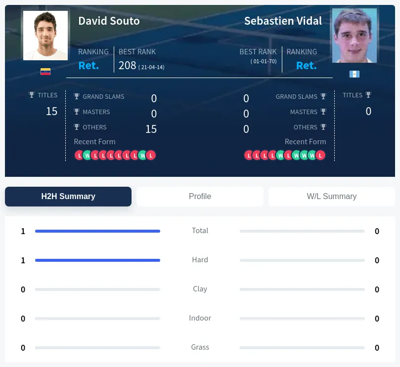 Vidal Souto H2h Summary Stats
