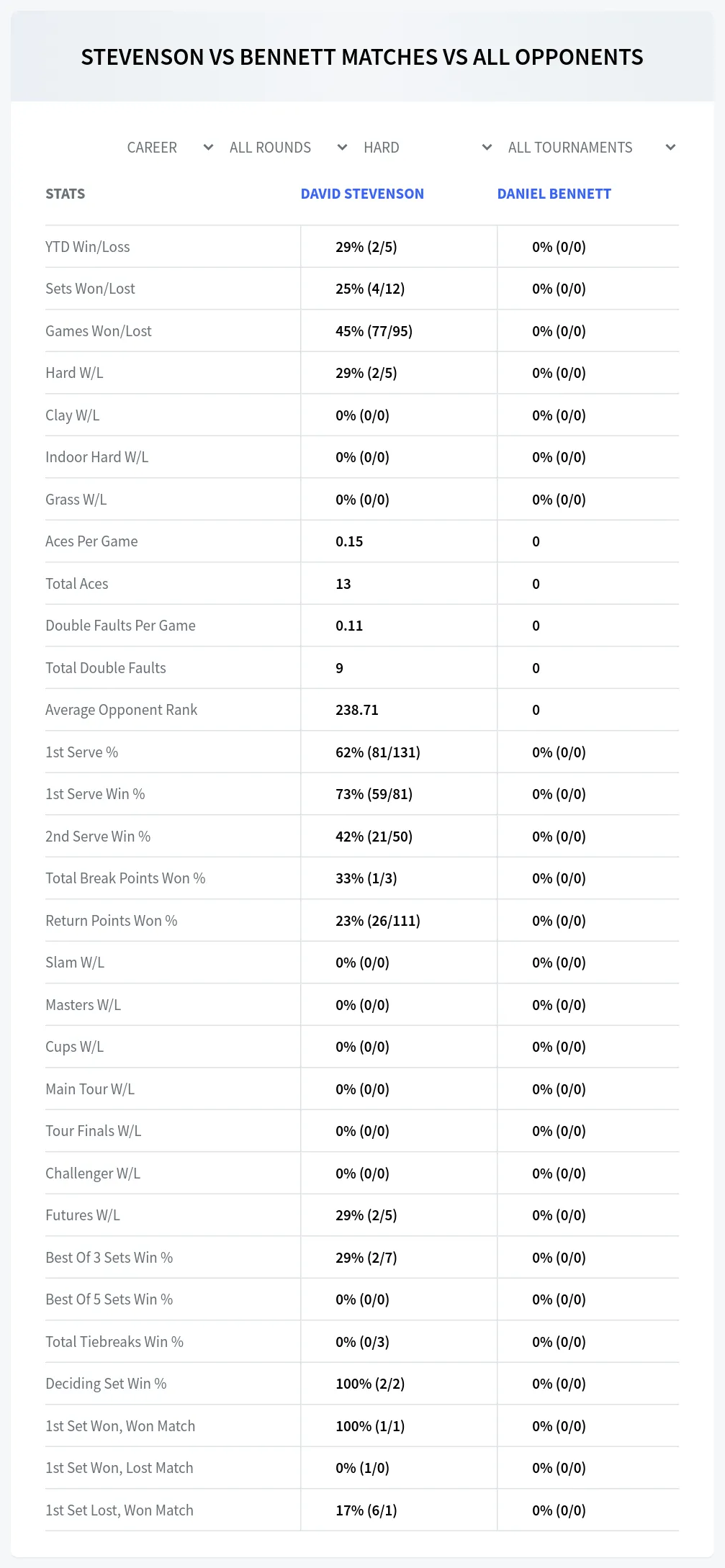 David Stevenson Daniel Bennett Prediction Stats