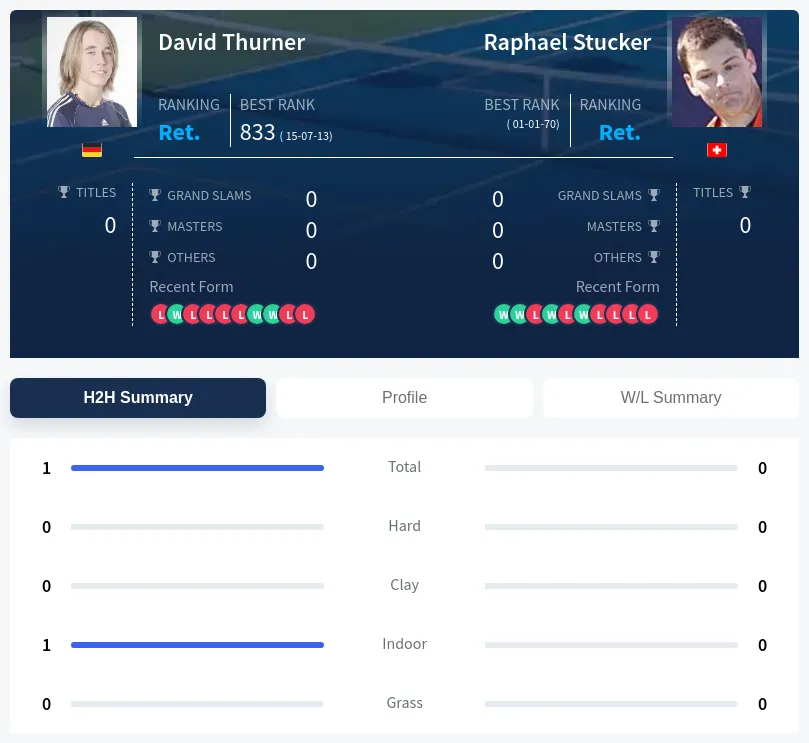 Thurner Stucker H2h Summary Stats