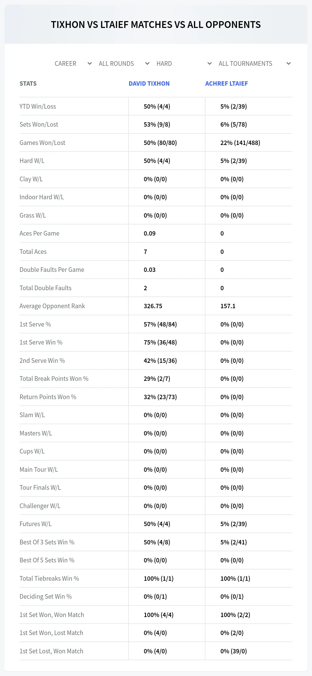 Achref Ltaief David Tixhon Prediction Stats