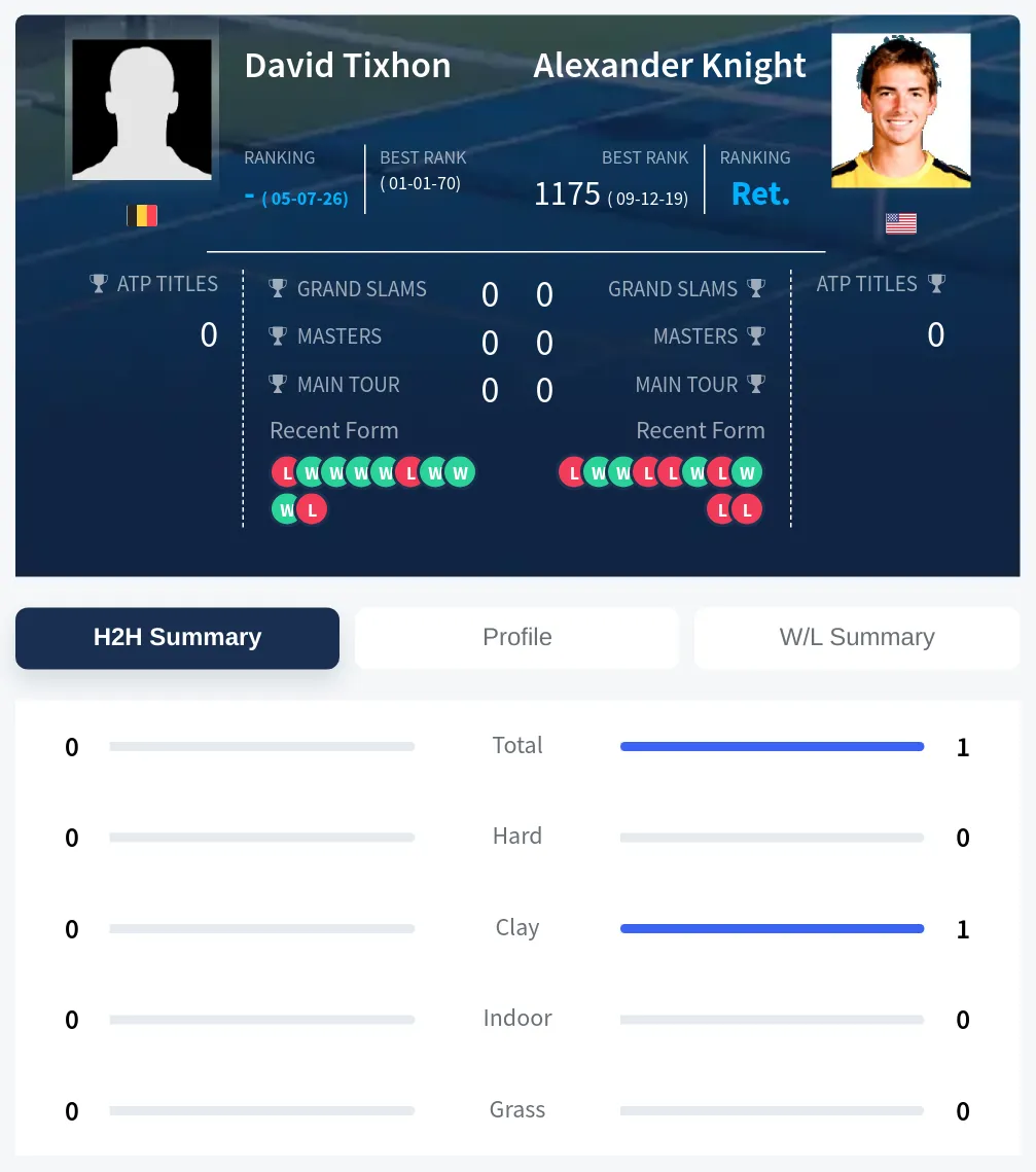 Tixhon Knight H2h Summary Stats