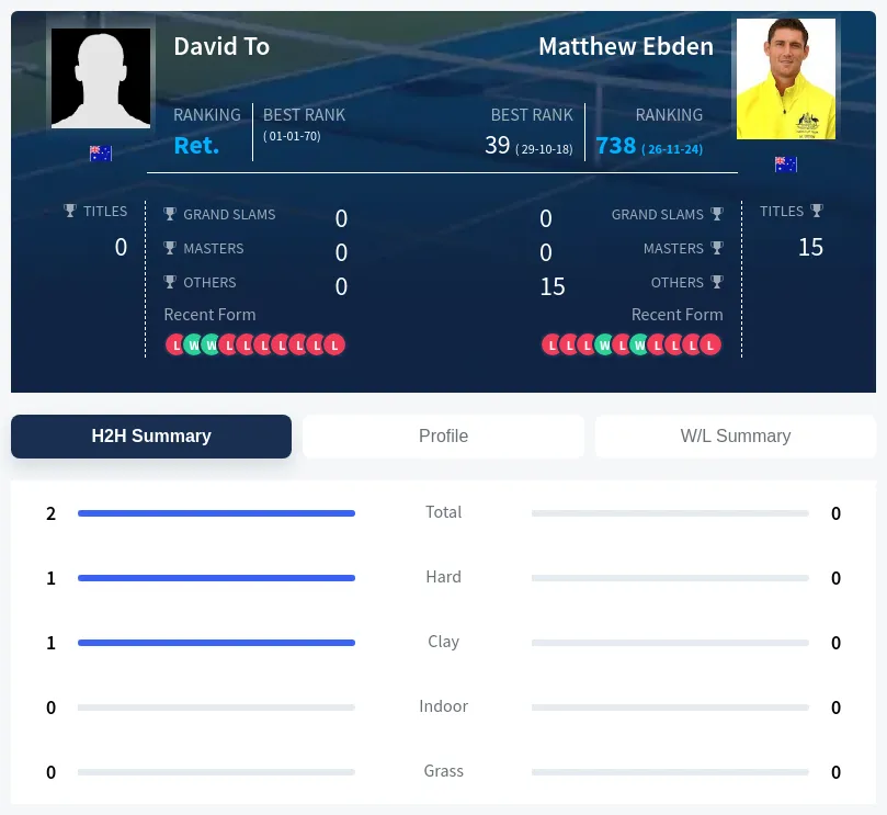 To Ebden H2h Summary Stats