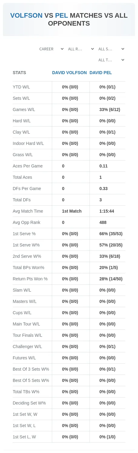 David Volfson David Pel Prediction Stats
