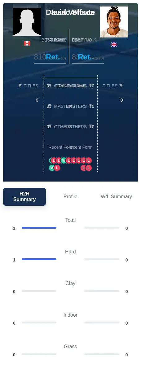 Volfson Stoute H2h Summary Stats