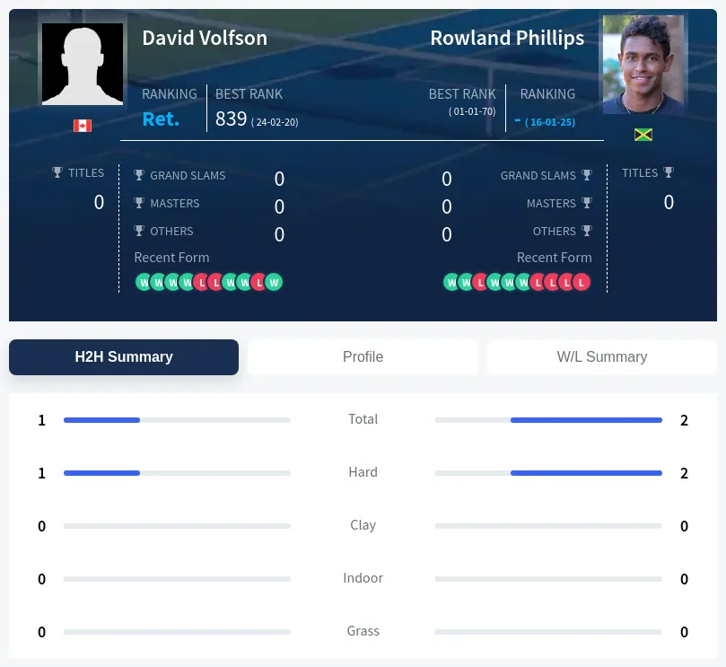 Volfson Phillips H2h Summary Stats