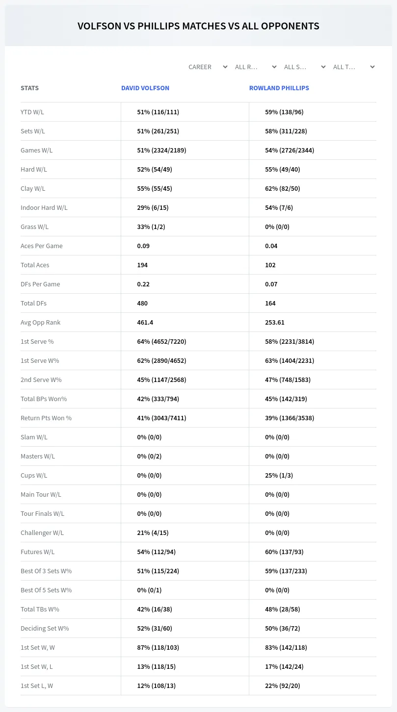 David Volfson Rowland Phillips Prediction Stats