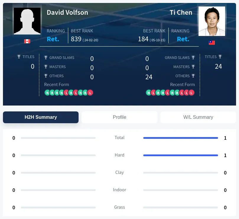 Volfson Chen H2h Summary Stats